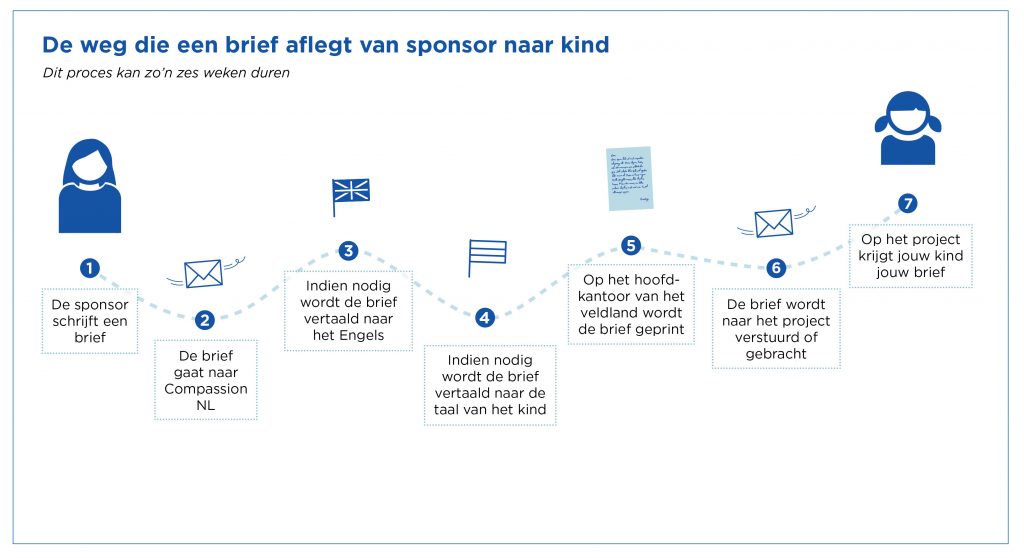 Infographic over de weg die een brief afleggt van sponsor naar kind.