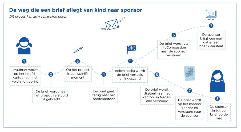 Infographic over de weg die een brief afleggt van kind naar sponsor.