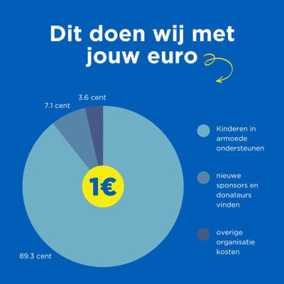 Dit doet Compassion met jouw sponsorgeld.